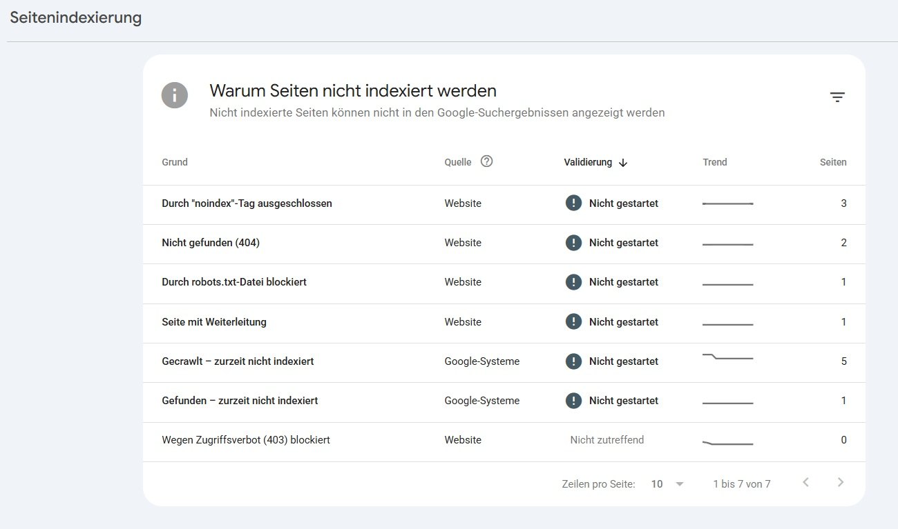 Bereich für Soft-404-Fehler in der Google Search Console